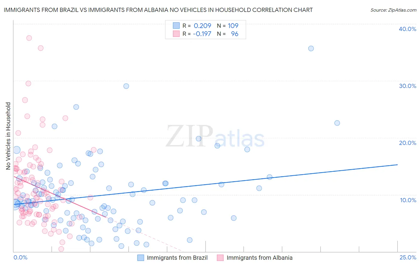 Immigrants from Brazil vs Immigrants from Albania No Vehicles in Household