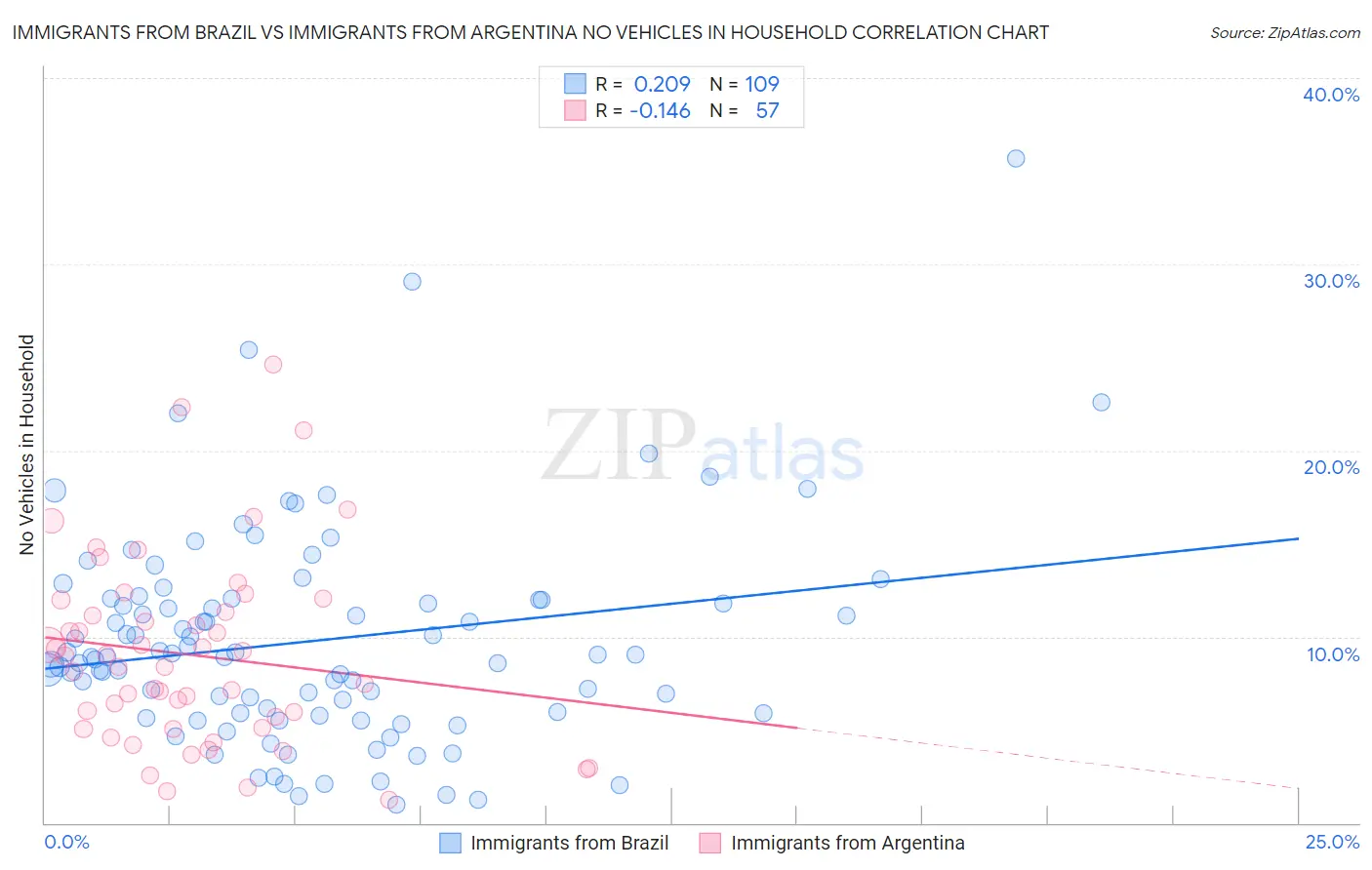 Immigrants from Brazil vs Immigrants from Argentina No Vehicles in Household