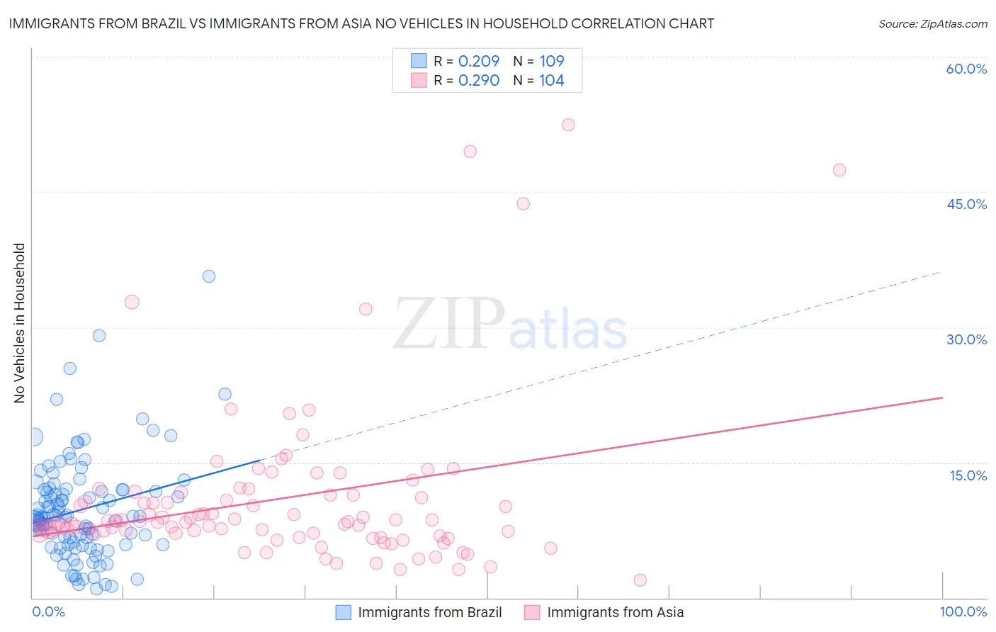 Immigrants from Brazil vs Immigrants from Asia No Vehicles in Household