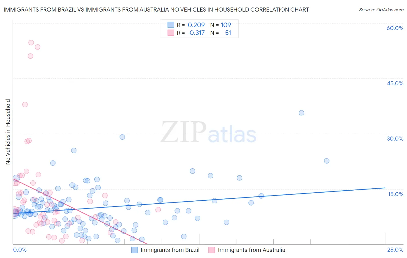 Immigrants from Brazil vs Immigrants from Australia No Vehicles in Household