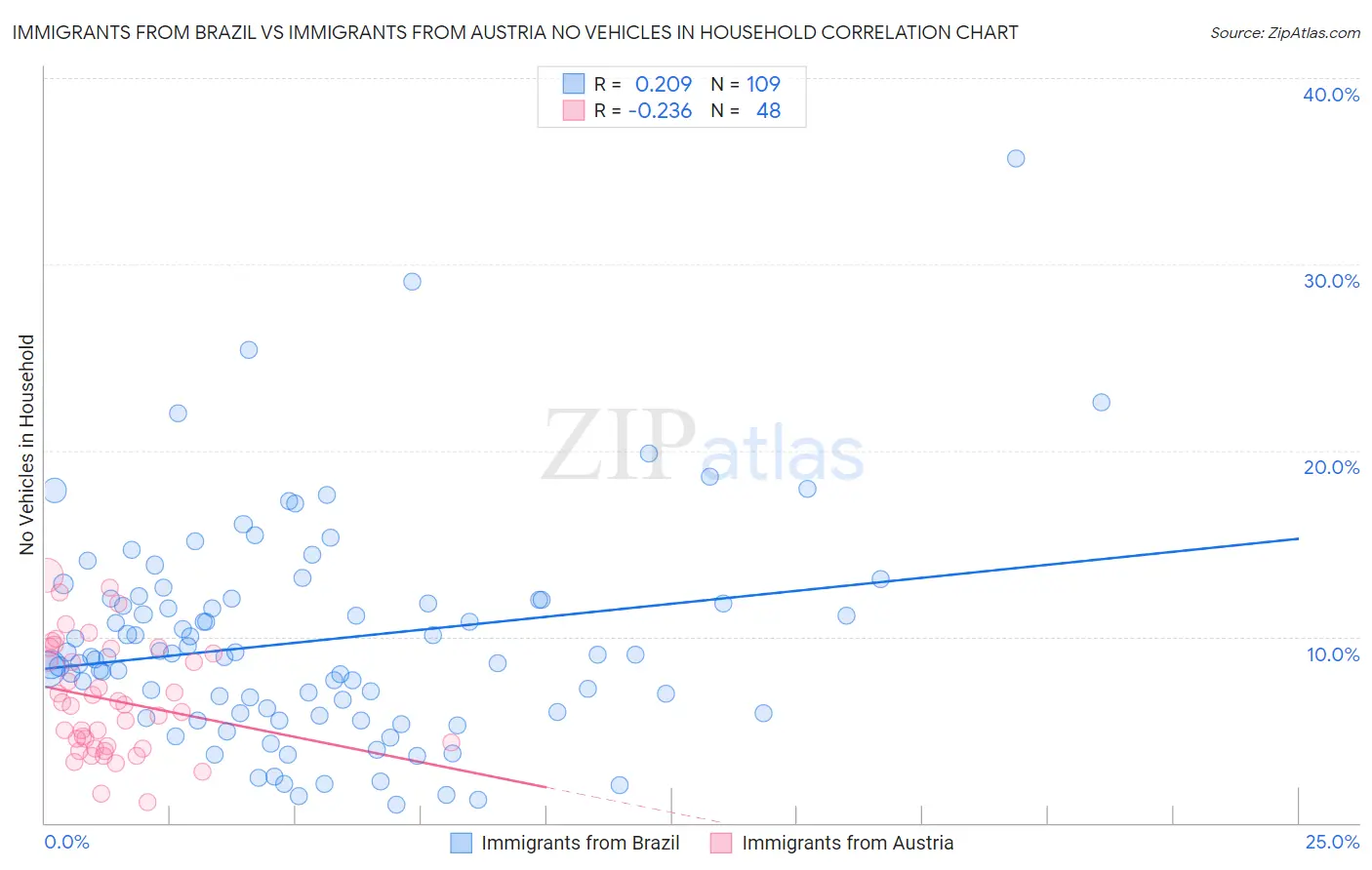Immigrants from Brazil vs Immigrants from Austria No Vehicles in Household