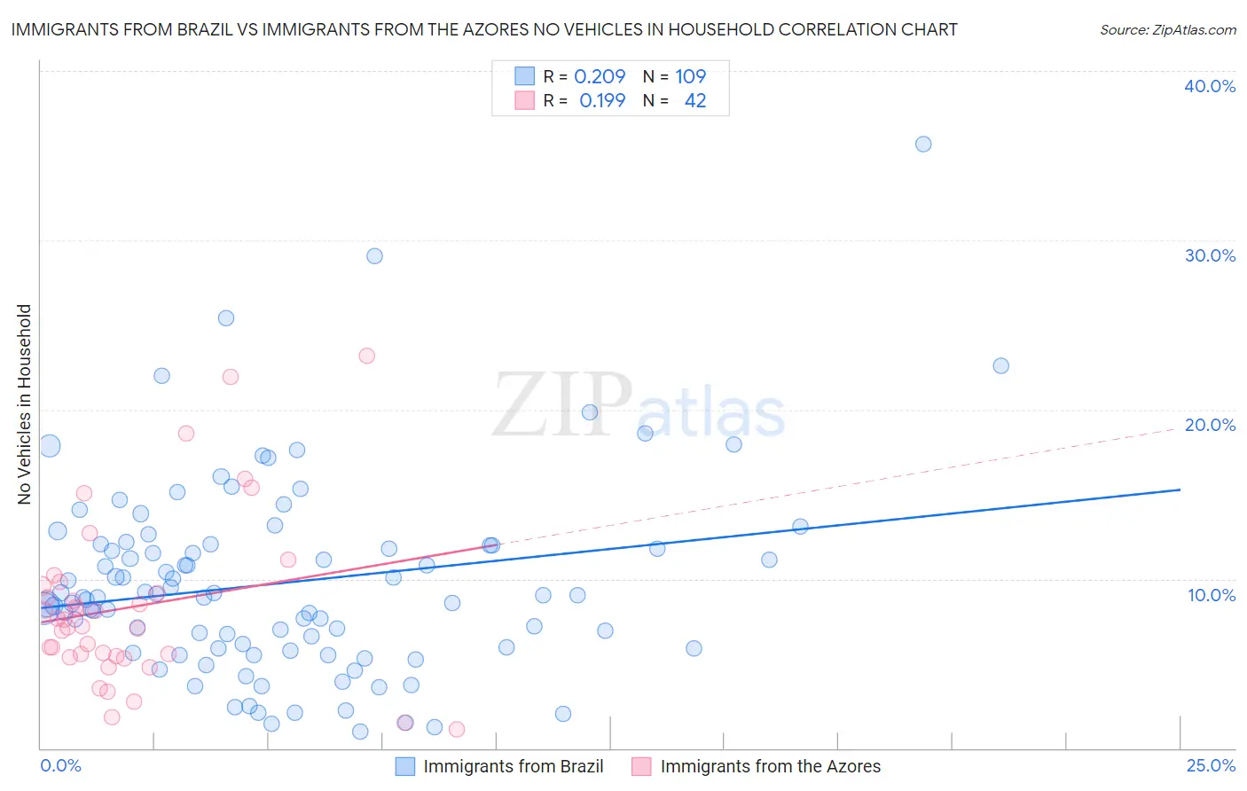 Immigrants from Brazil vs Immigrants from the Azores No Vehicles in Household