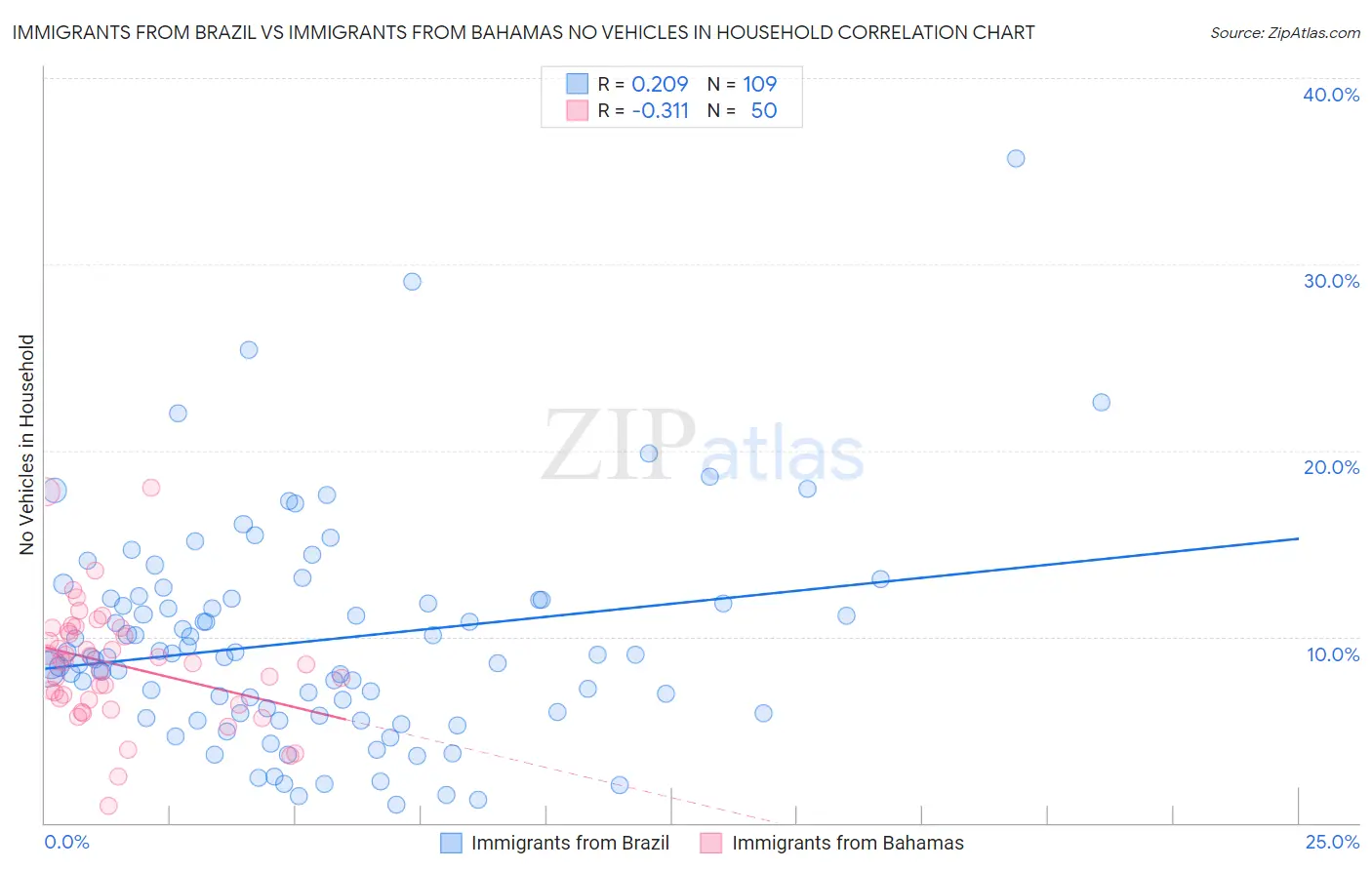 Immigrants from Brazil vs Immigrants from Bahamas No Vehicles in Household