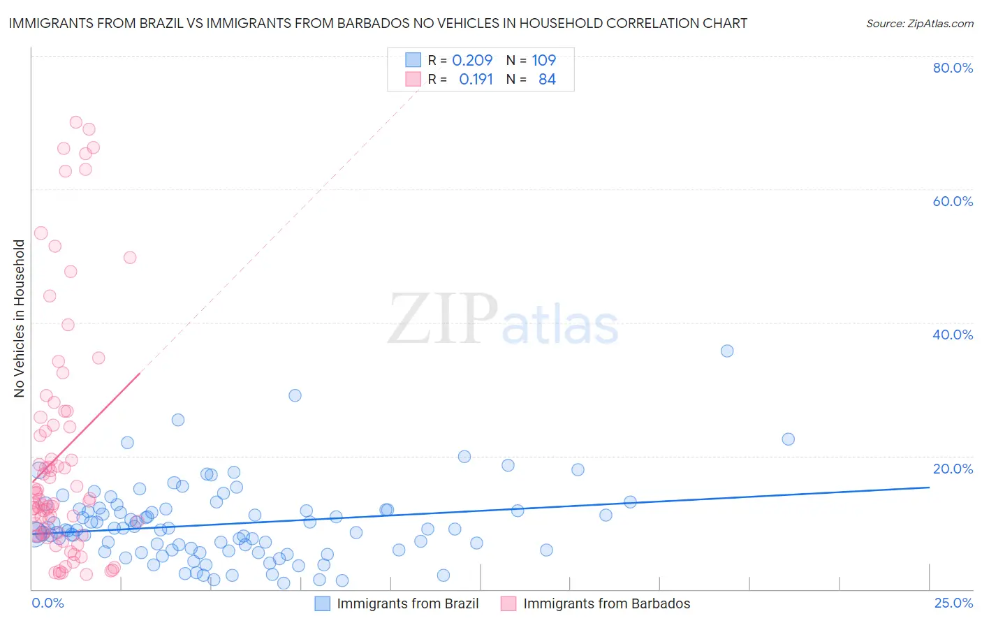 Immigrants from Brazil vs Immigrants from Barbados No Vehicles in Household