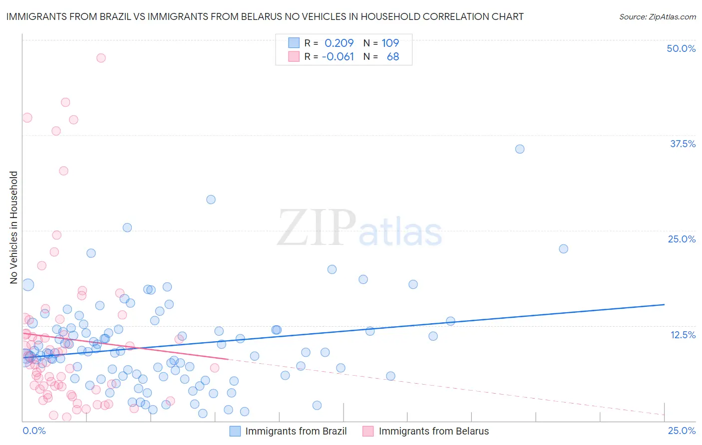 Immigrants from Brazil vs Immigrants from Belarus No Vehicles in Household