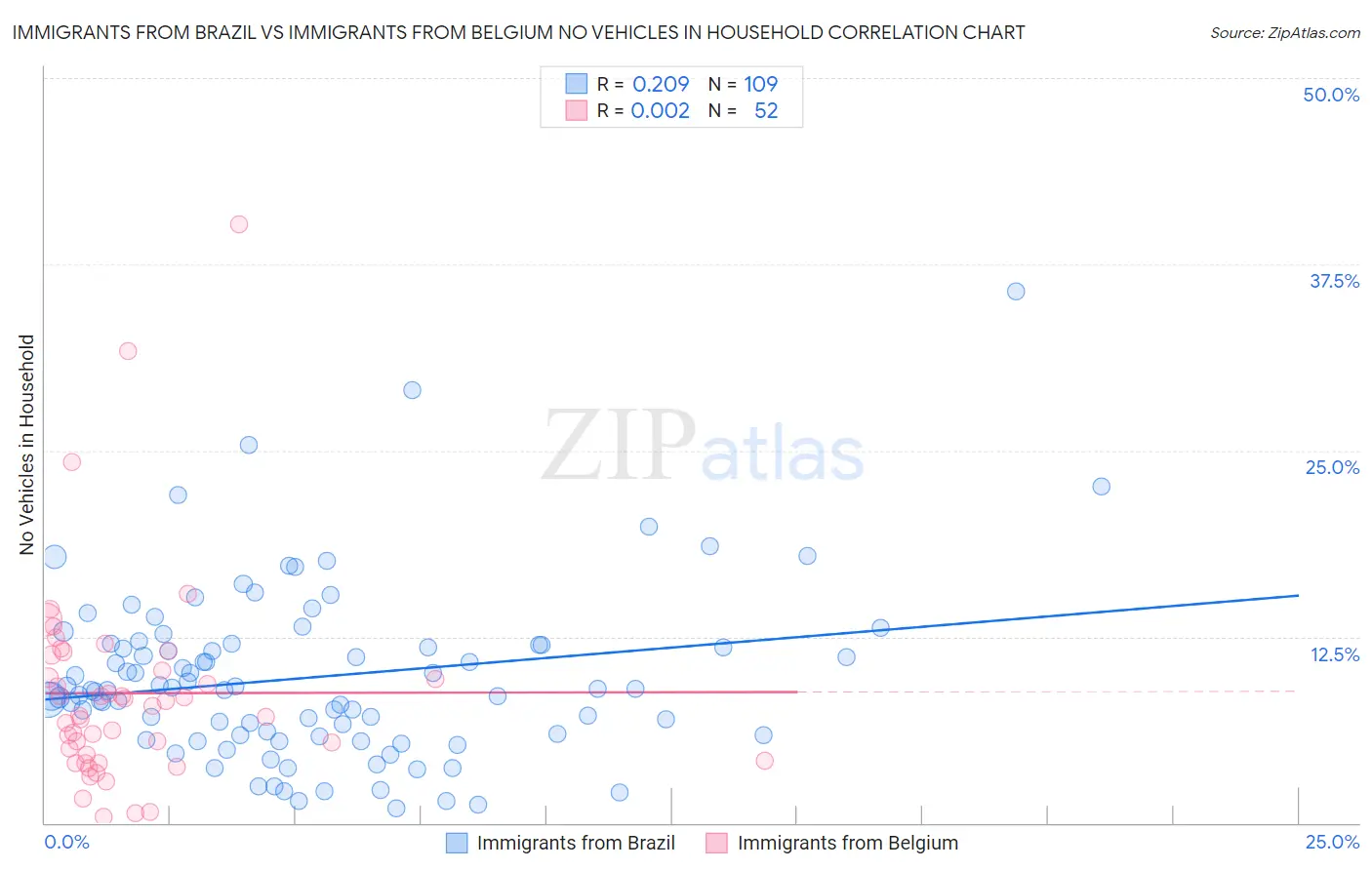 Immigrants from Brazil vs Immigrants from Belgium No Vehicles in Household