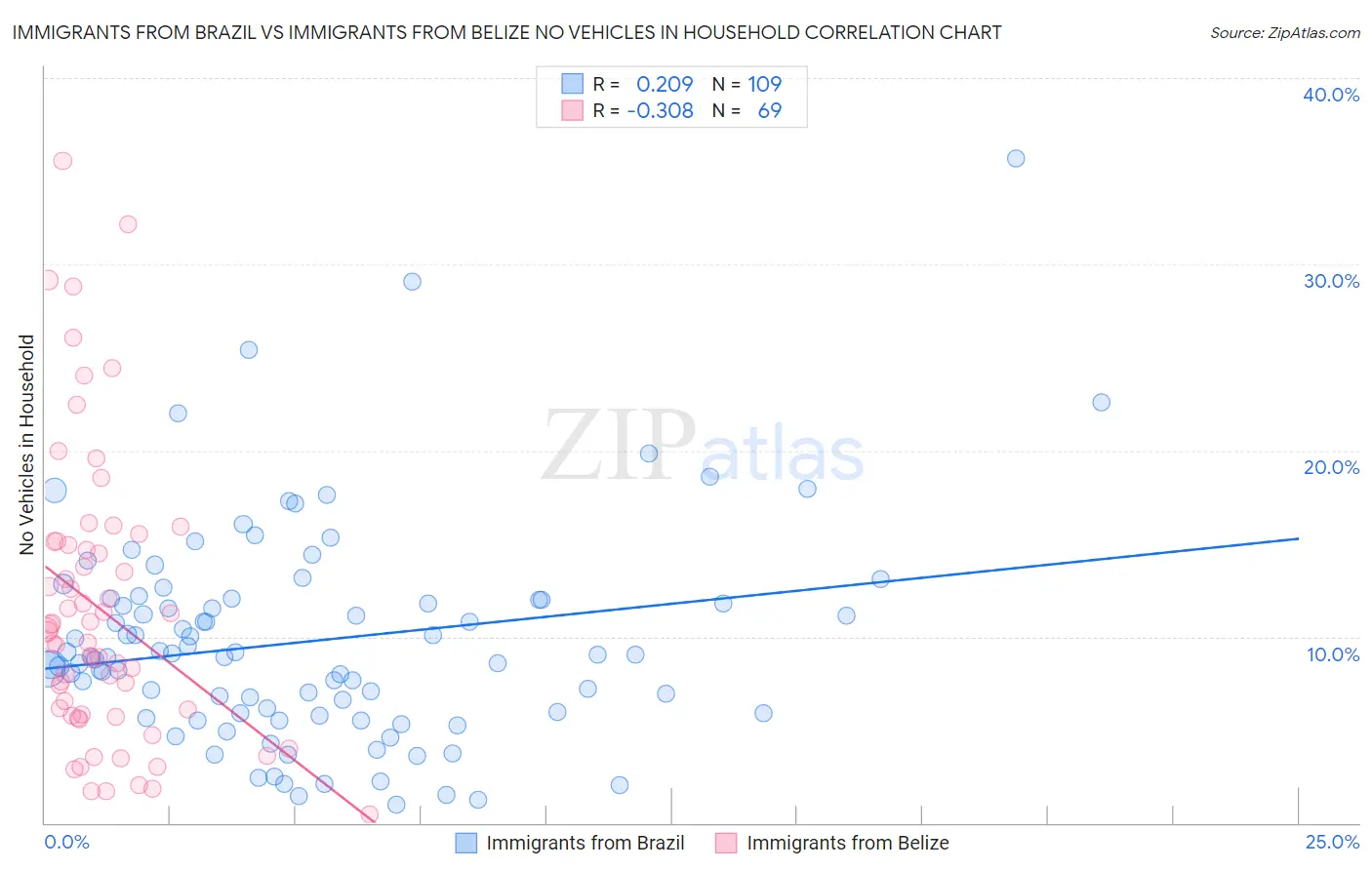 Immigrants from Brazil vs Immigrants from Belize No Vehicles in Household