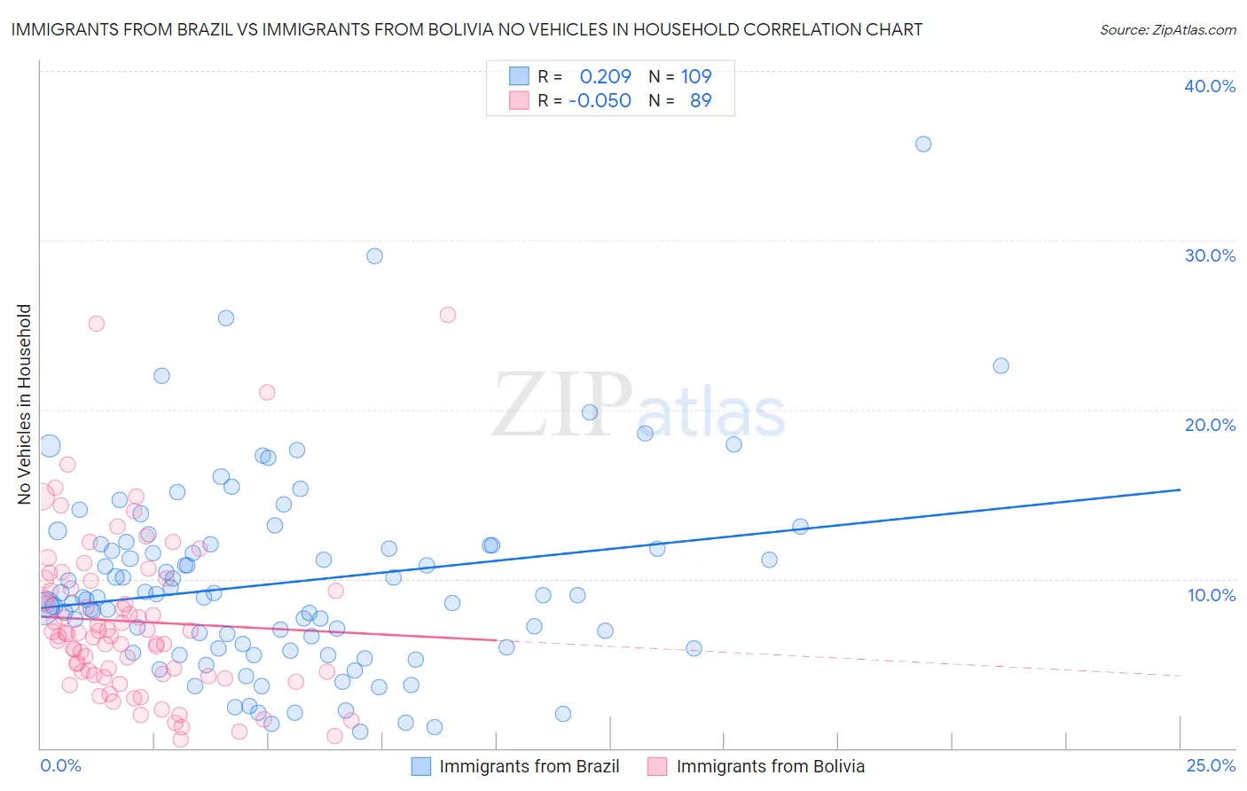 Immigrants from Brazil vs Immigrants from Bolivia No Vehicles in Household