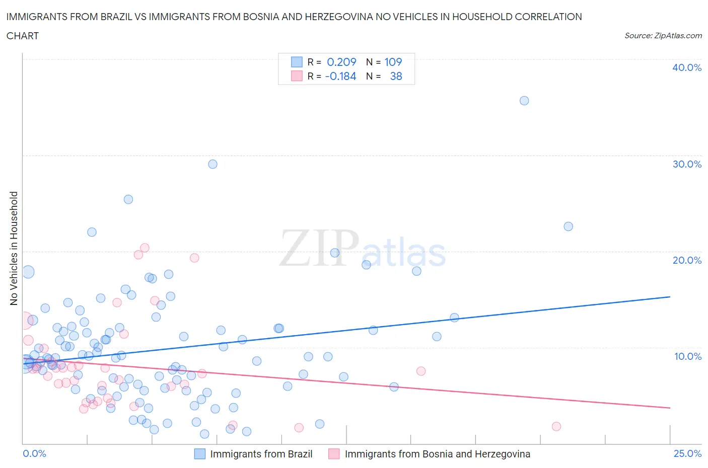 Immigrants from Brazil vs Immigrants from Bosnia and Herzegovina No Vehicles in Household