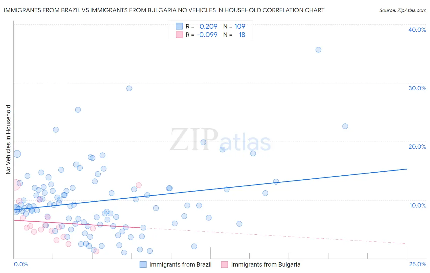 Immigrants from Brazil vs Immigrants from Bulgaria No Vehicles in Household