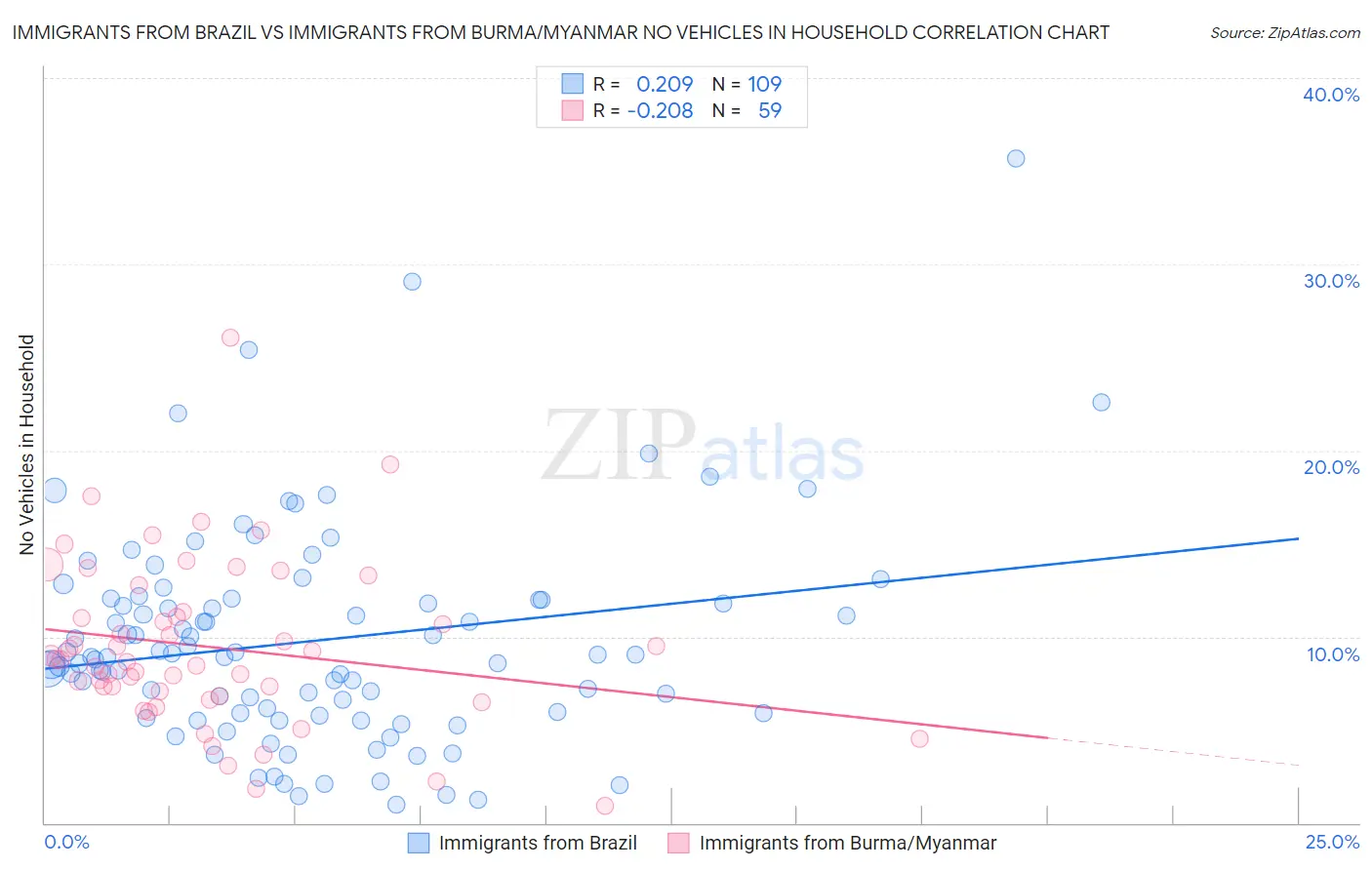 Immigrants from Brazil vs Immigrants from Burma/Myanmar No Vehicles in Household