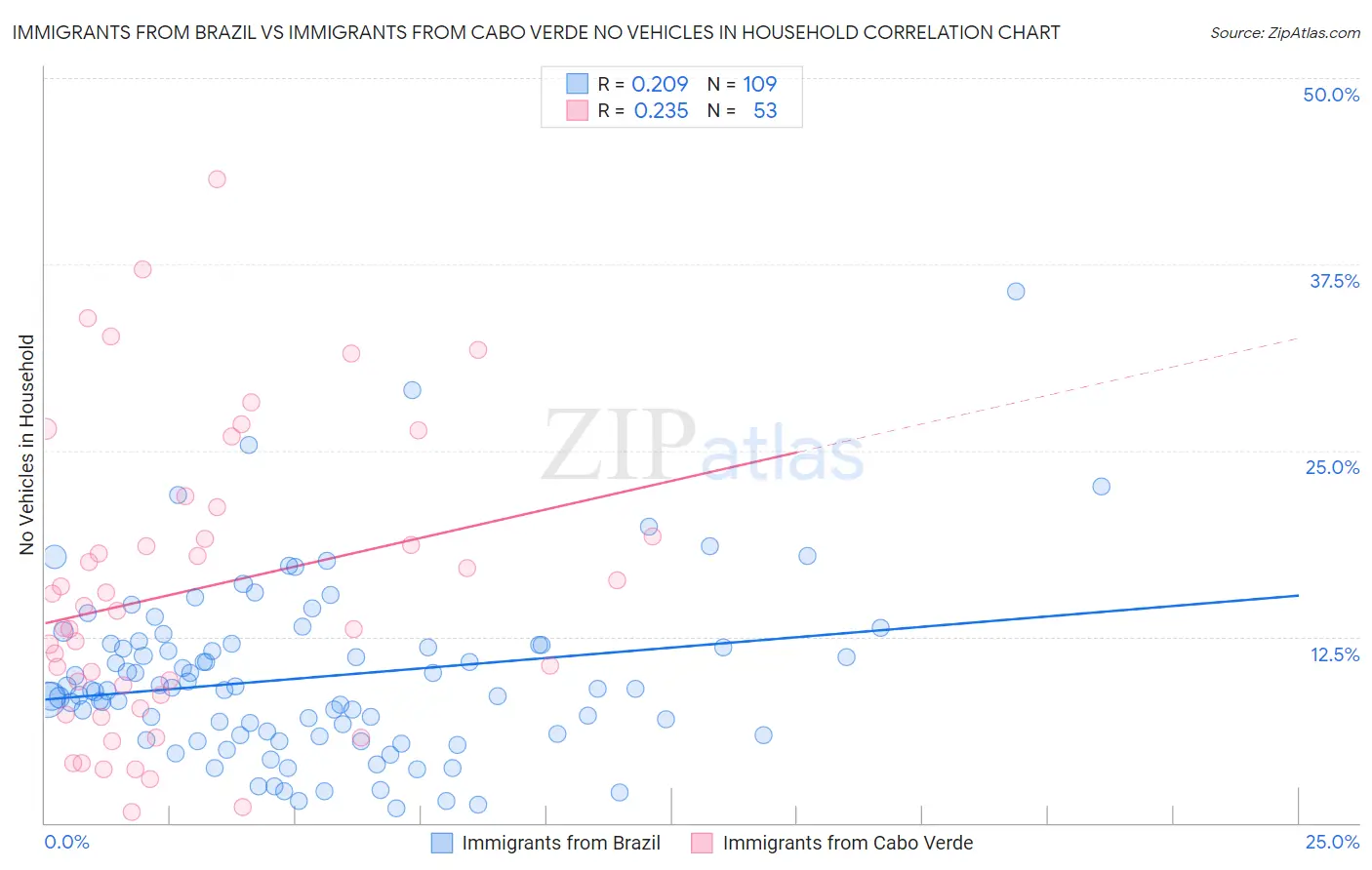 Immigrants from Brazil vs Immigrants from Cabo Verde No Vehicles in Household