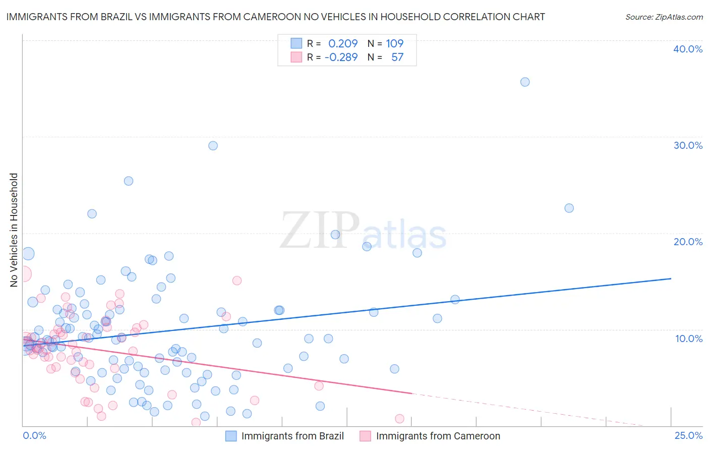 Immigrants from Brazil vs Immigrants from Cameroon No Vehicles in Household