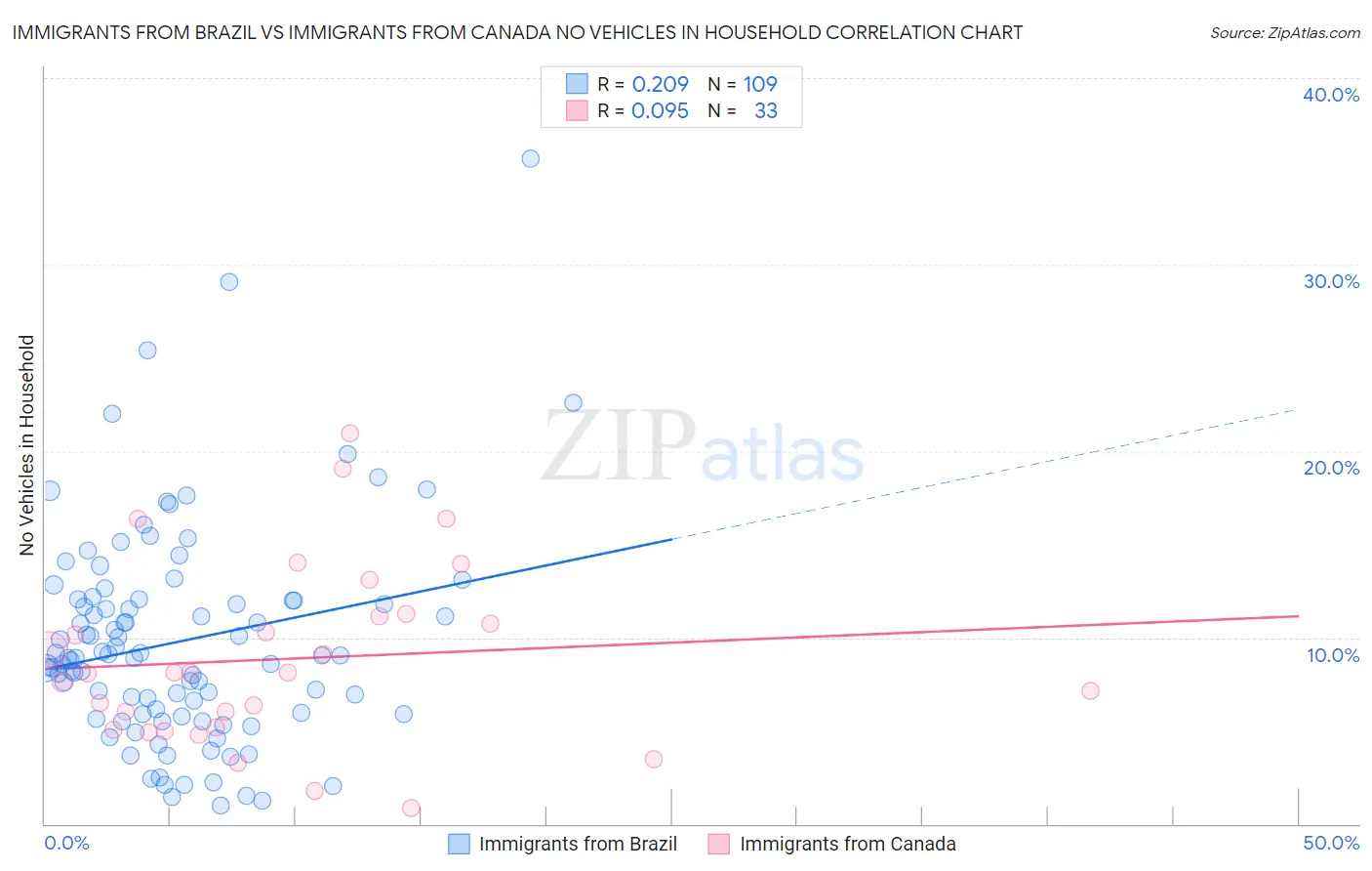 Immigrants from Brazil vs Immigrants from Canada No Vehicles in Household