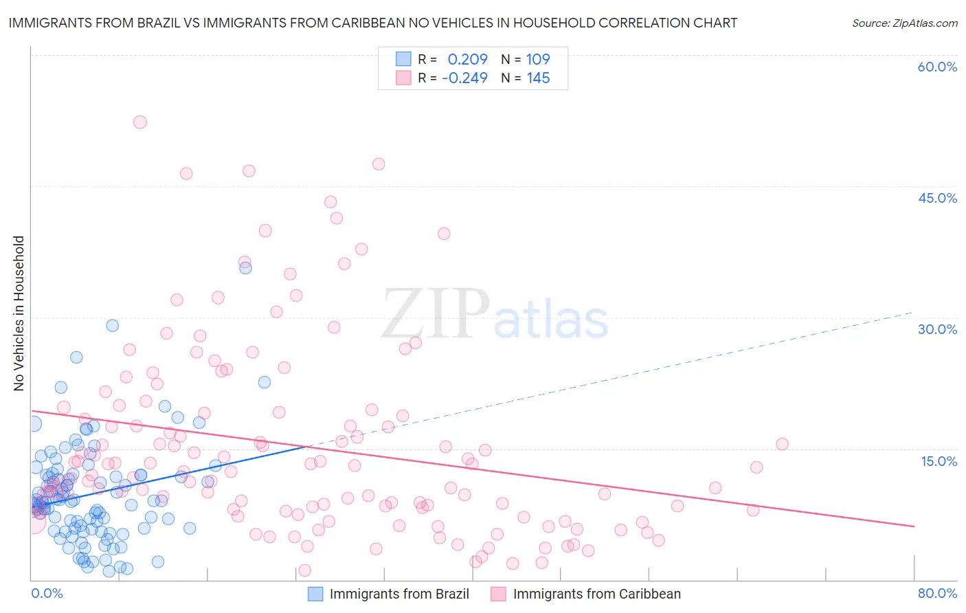 Immigrants from Brazil vs Immigrants from Caribbean No Vehicles in Household