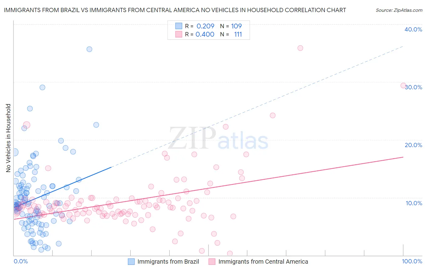 Immigrants from Brazil vs Immigrants from Central America No Vehicles in Household