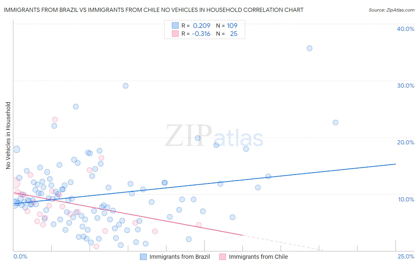 Immigrants from Brazil vs Immigrants from Chile No Vehicles in Household