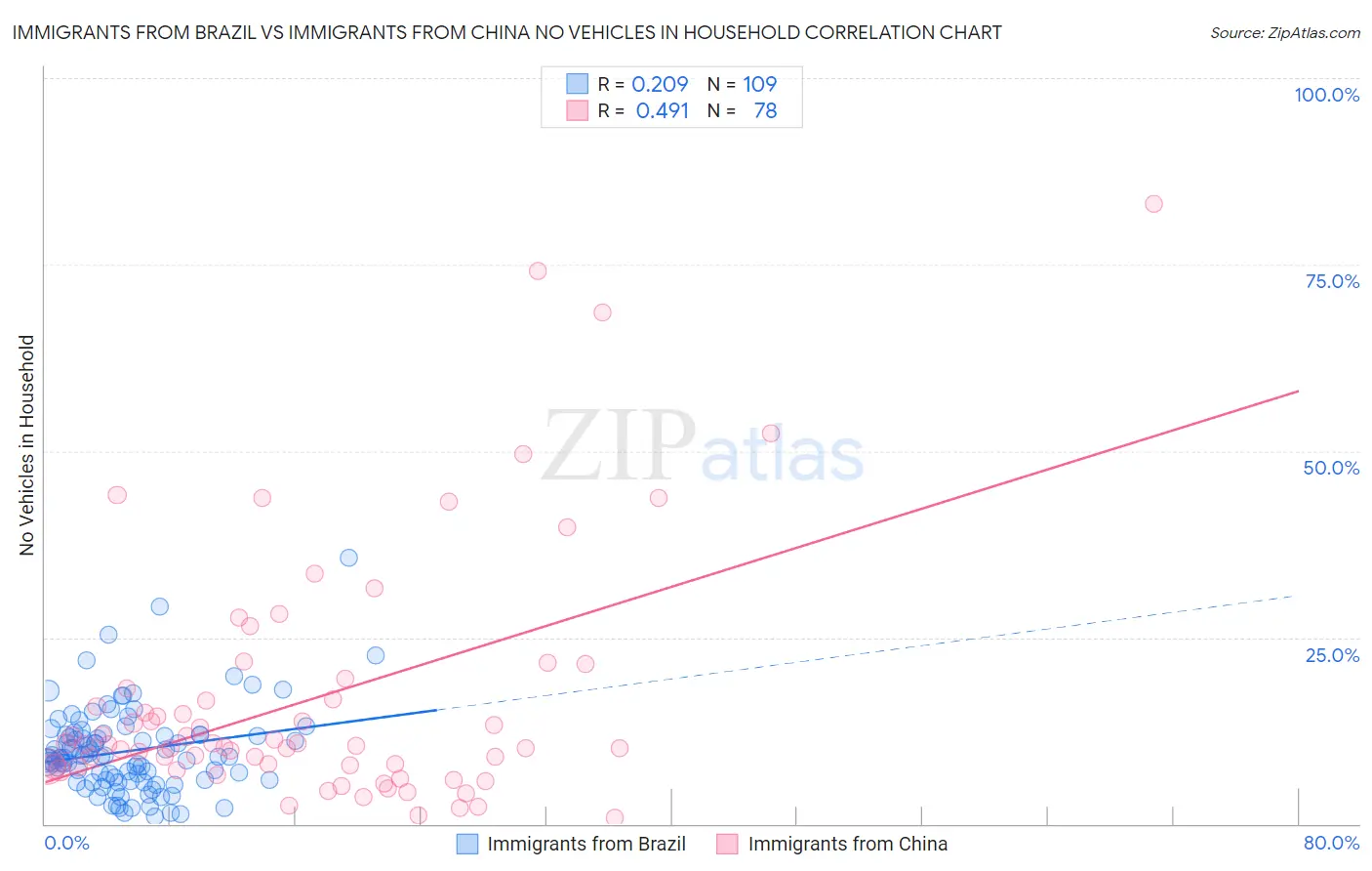 Immigrants from Brazil vs Immigrants from China No Vehicles in Household