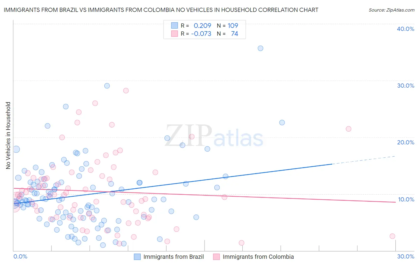 Immigrants from Brazil vs Immigrants from Colombia No Vehicles in Household