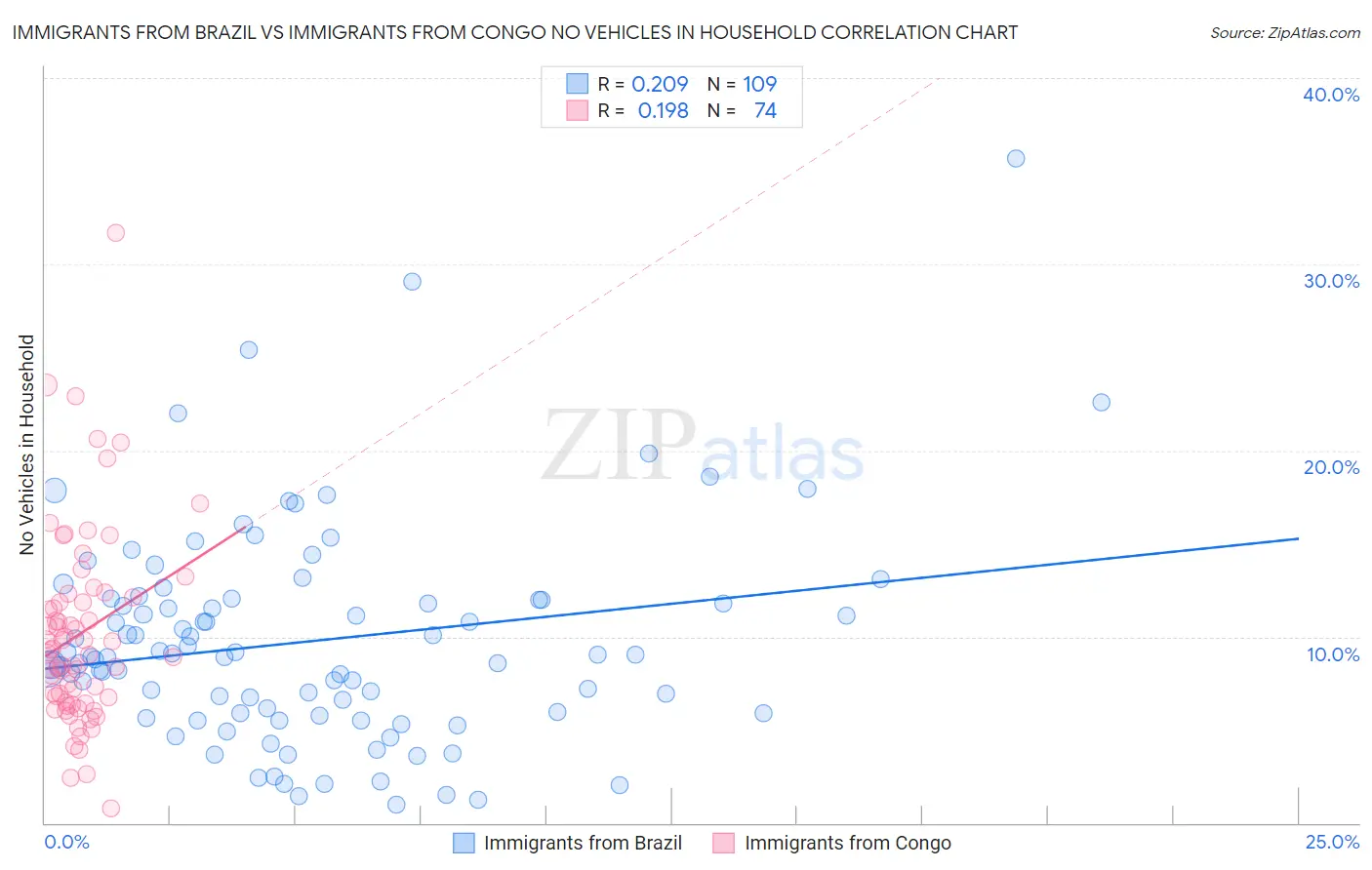 Immigrants from Brazil vs Immigrants from Congo No Vehicles in Household