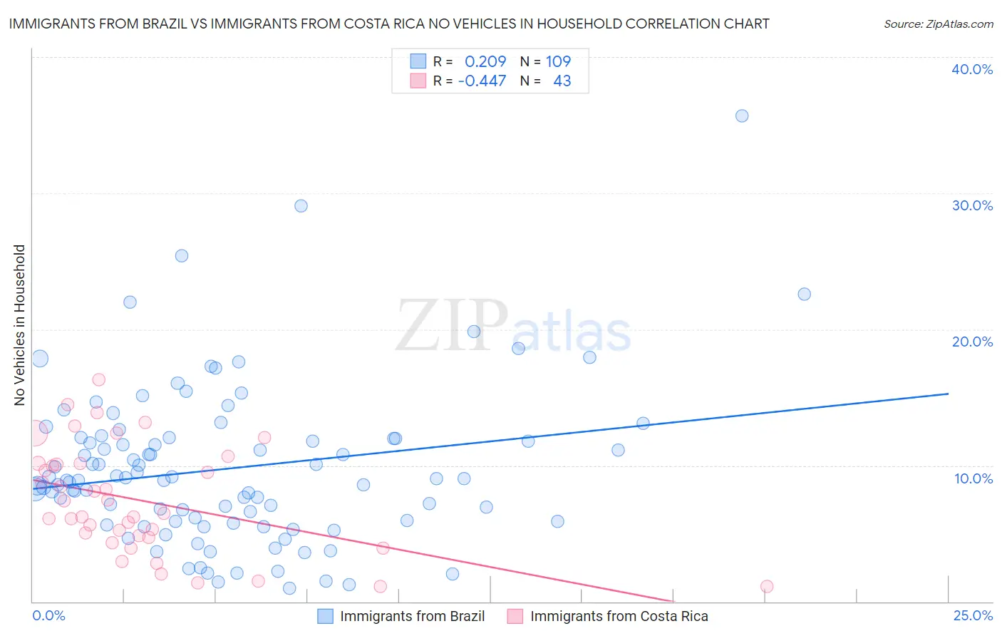 Immigrants from Brazil vs Immigrants from Costa Rica No Vehicles in Household