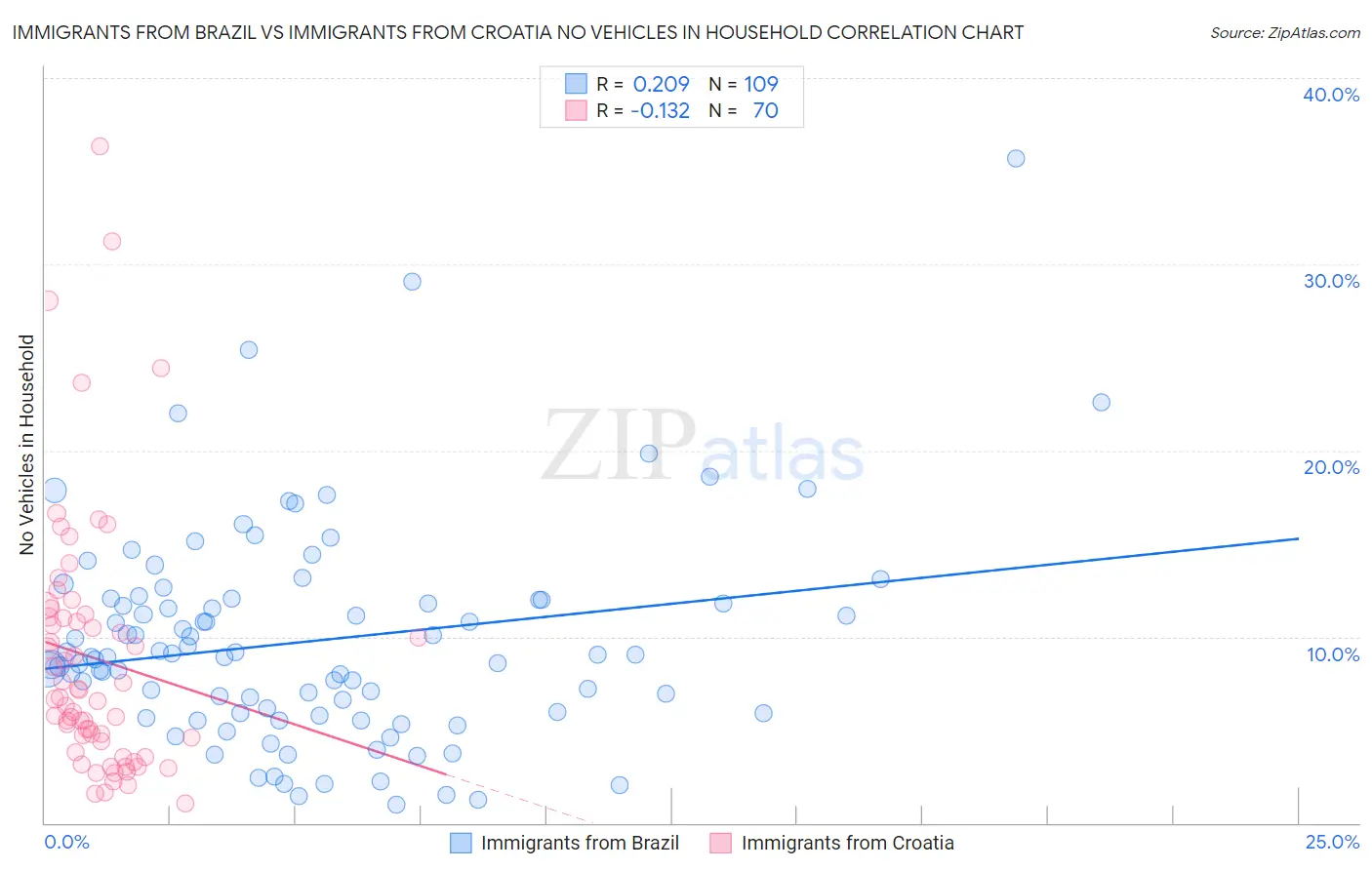 Immigrants from Brazil vs Immigrants from Croatia No Vehicles in Household