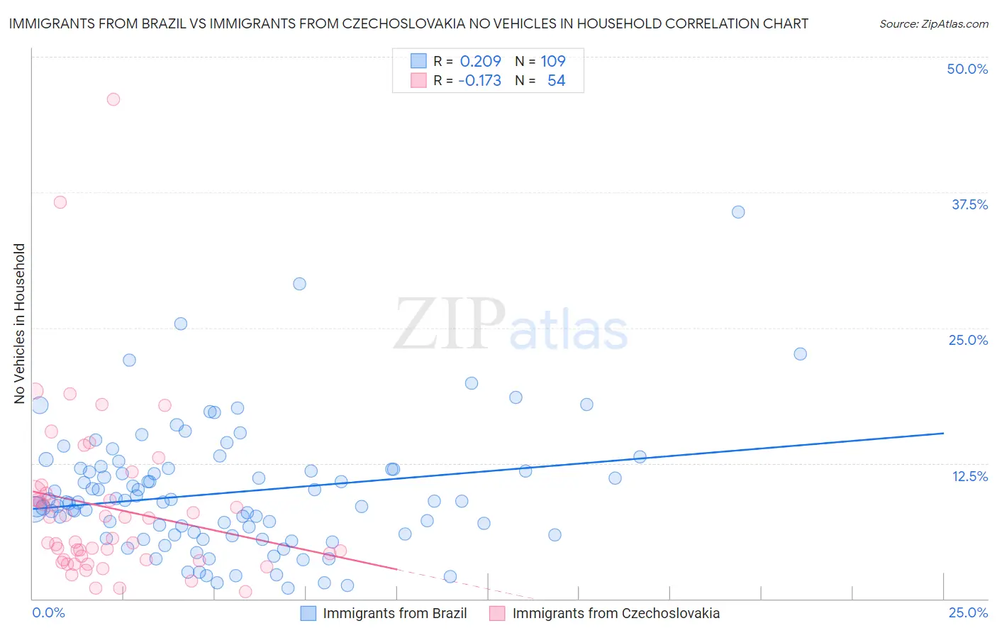 Immigrants from Brazil vs Immigrants from Czechoslovakia No Vehicles in Household