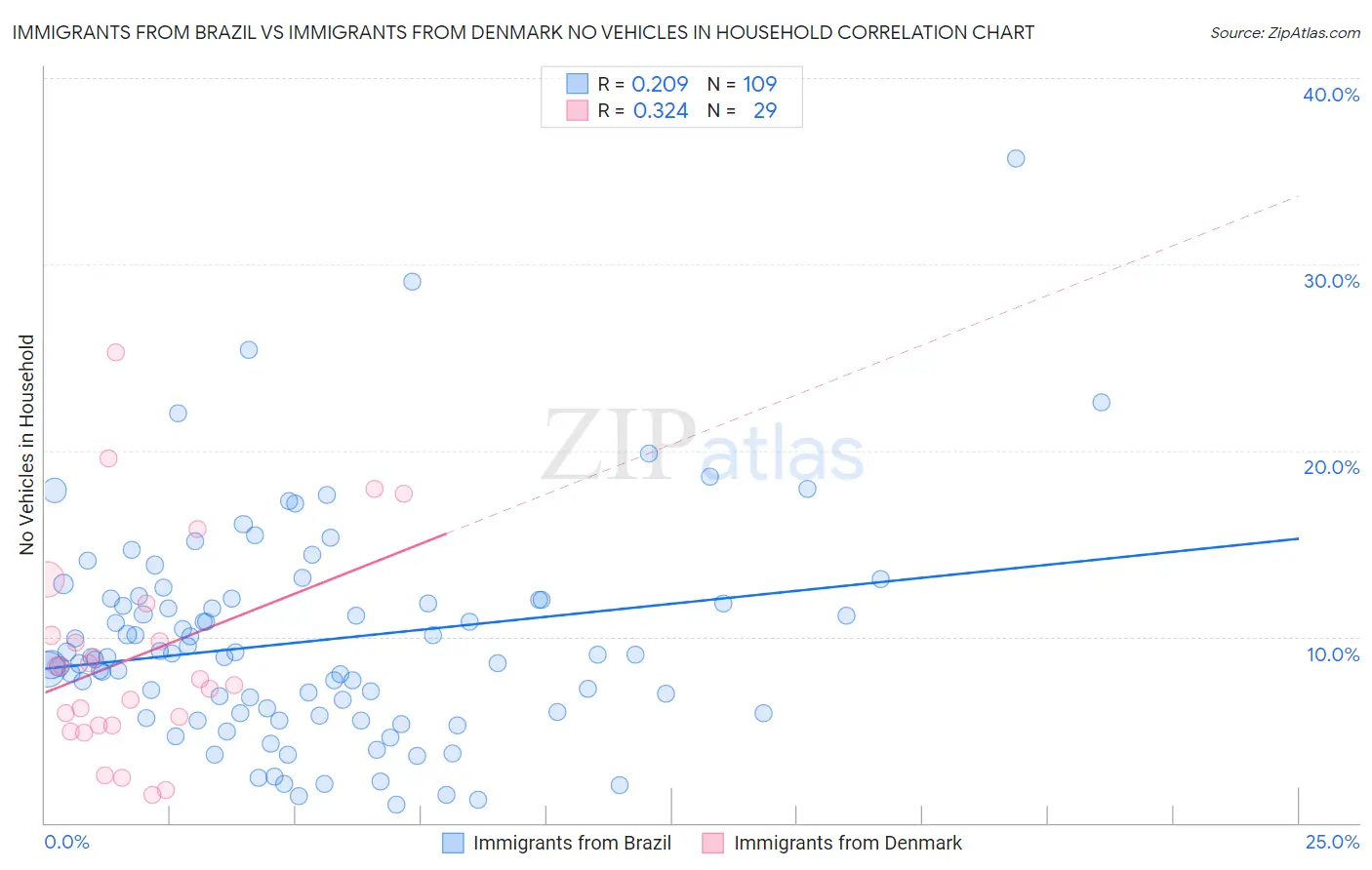 Immigrants from Brazil vs Immigrants from Denmark No Vehicles in Household