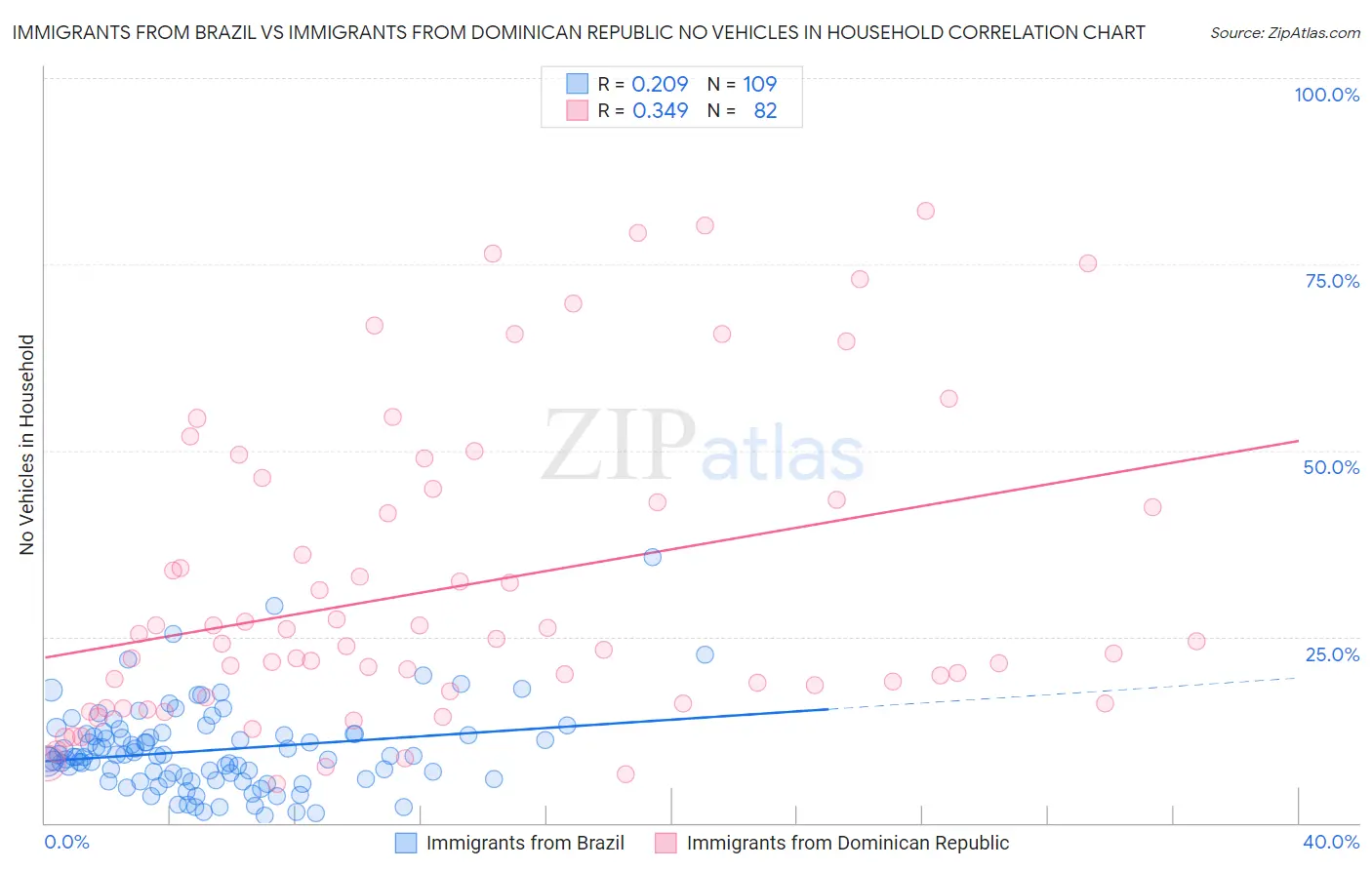 Immigrants from Brazil vs Immigrants from Dominican Republic No Vehicles in Household