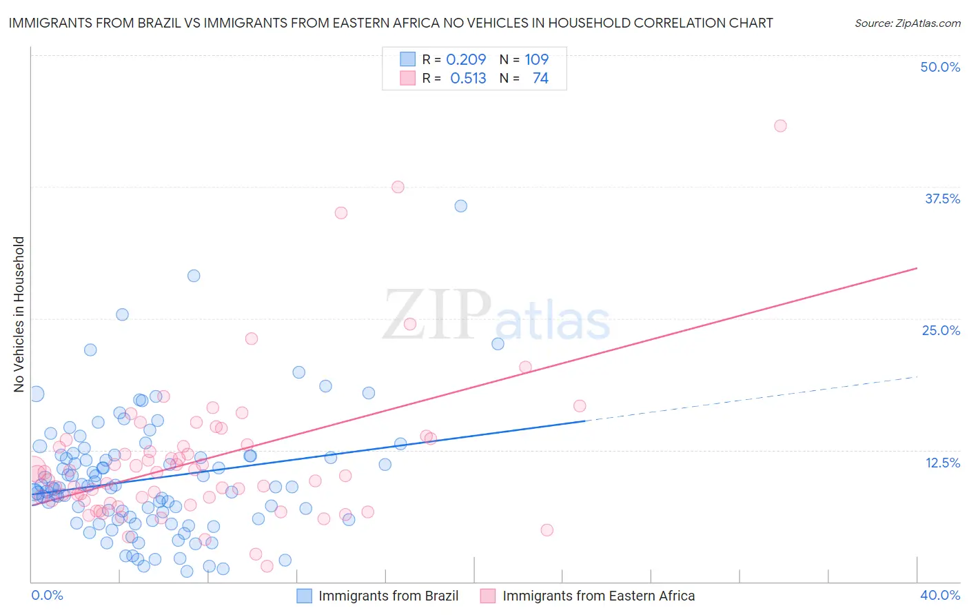 Immigrants from Brazil vs Immigrants from Eastern Africa No Vehicles in Household