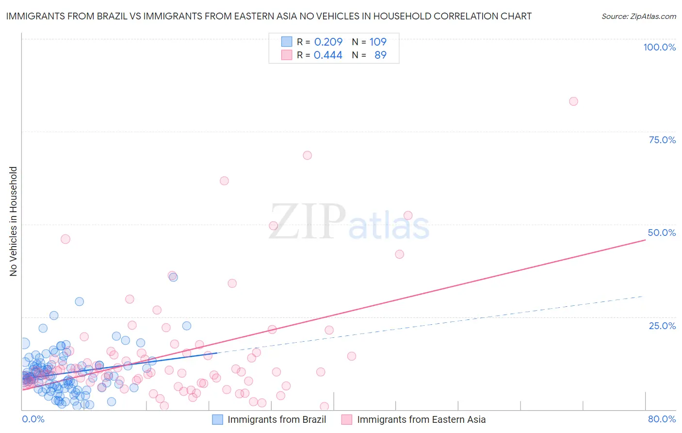 Immigrants from Brazil vs Immigrants from Eastern Asia No Vehicles in Household