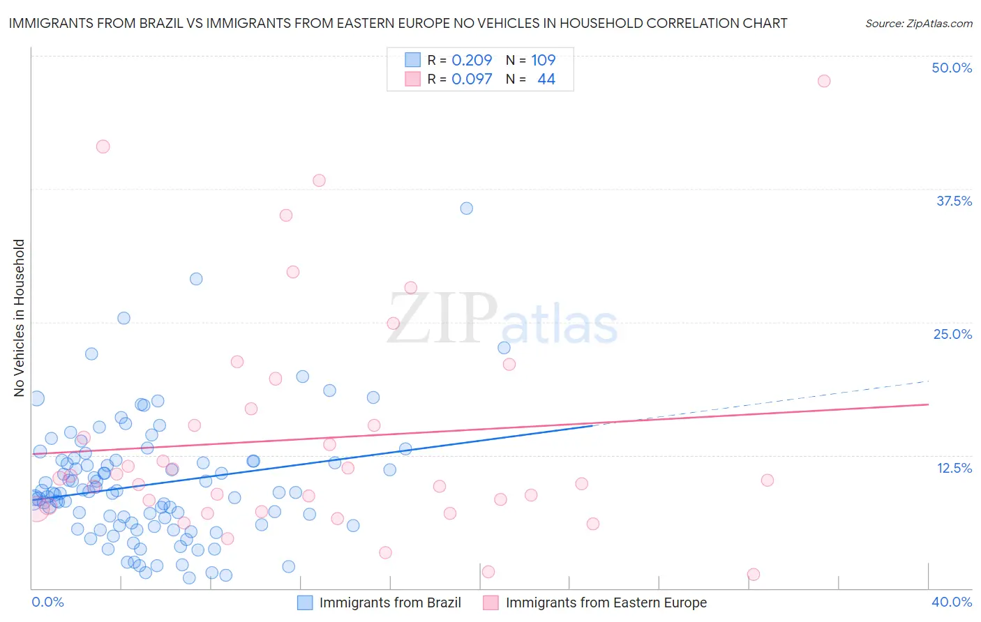Immigrants from Brazil vs Immigrants from Eastern Europe No Vehicles in Household