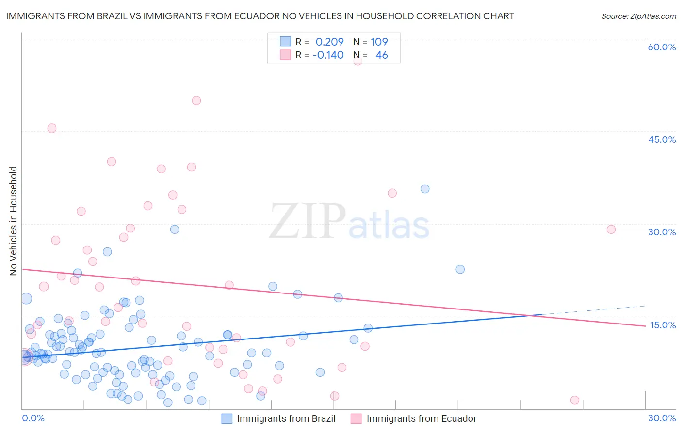 Immigrants from Brazil vs Immigrants from Ecuador No Vehicles in Household