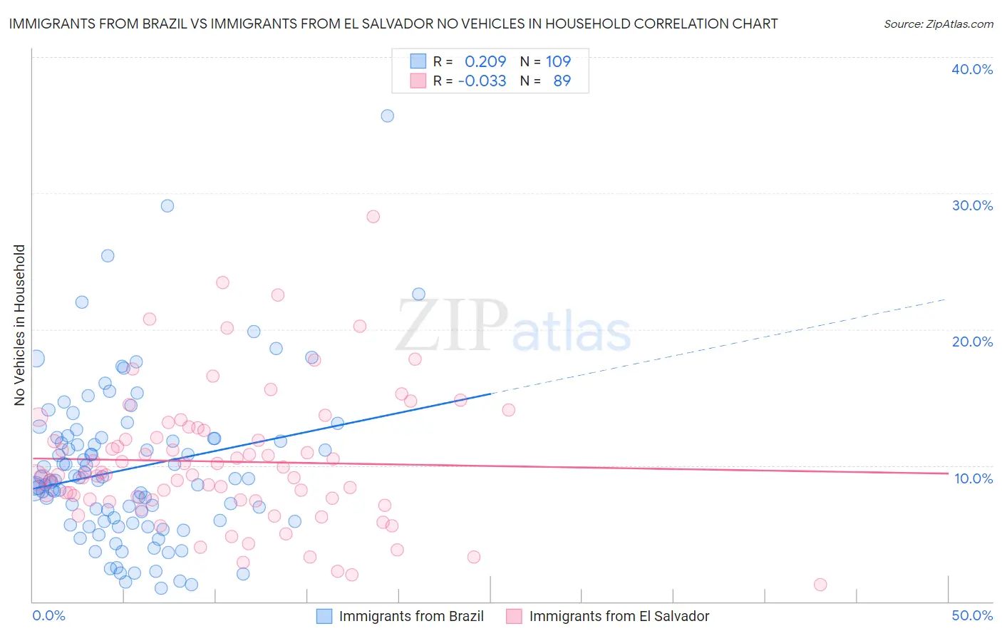 Immigrants from Brazil vs Immigrants from El Salvador No Vehicles in Household