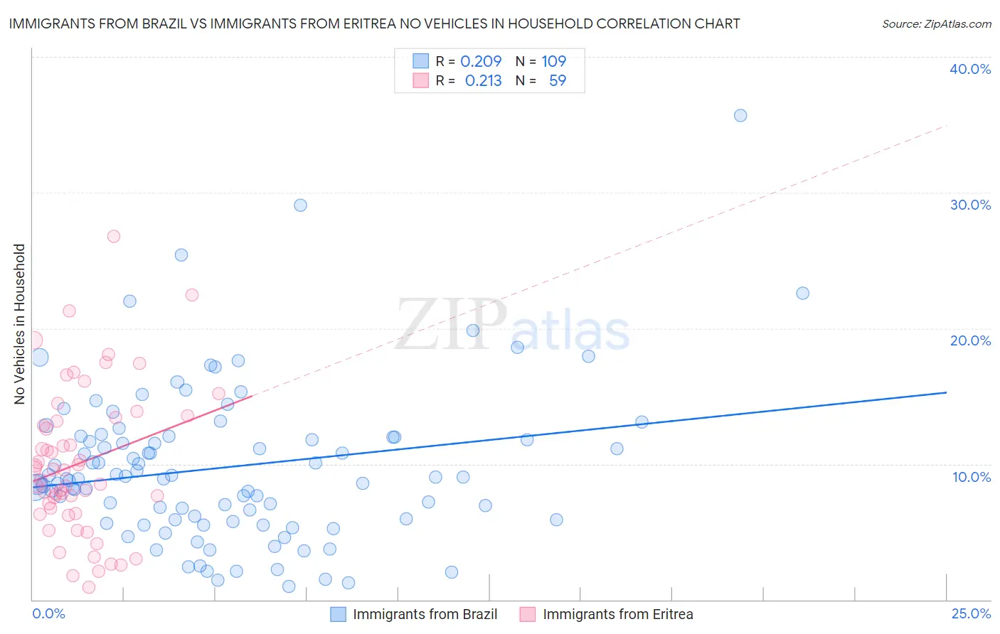 Immigrants from Brazil vs Immigrants from Eritrea No Vehicles in Household