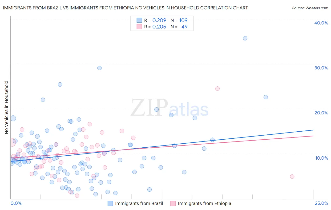 Immigrants from Brazil vs Immigrants from Ethiopia No Vehicles in Household
