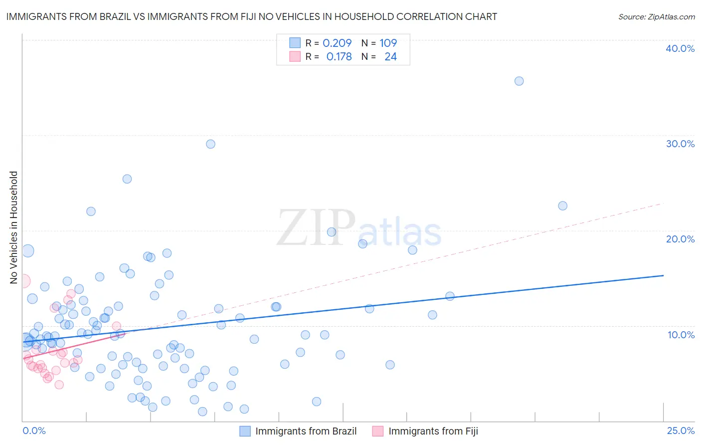 Immigrants from Brazil vs Immigrants from Fiji No Vehicles in Household