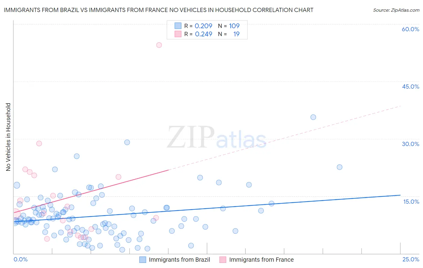Immigrants from Brazil vs Immigrants from France No Vehicles in Household