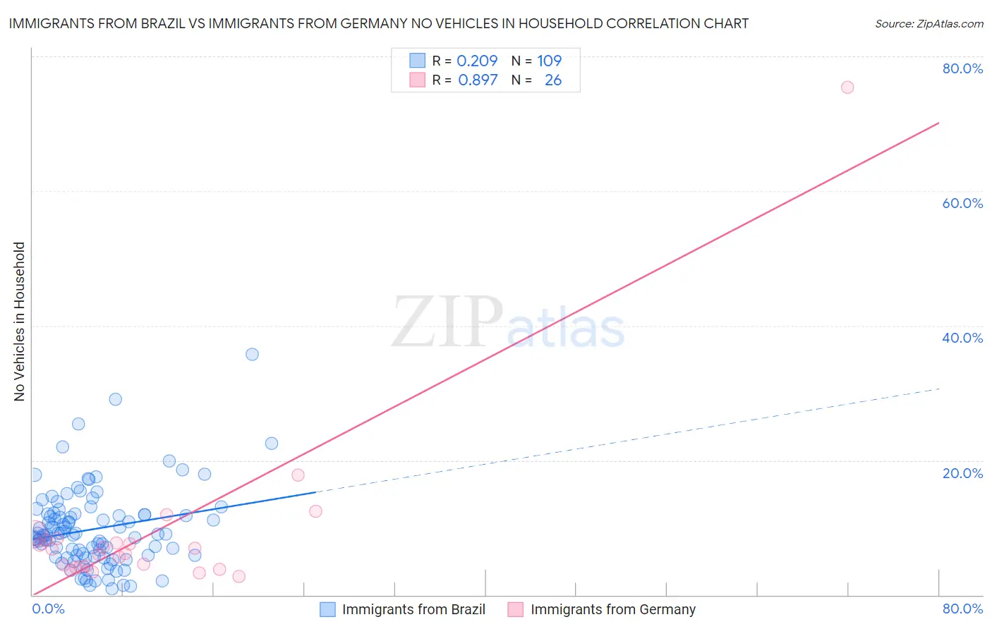 Immigrants from Brazil vs Immigrants from Germany No Vehicles in Household