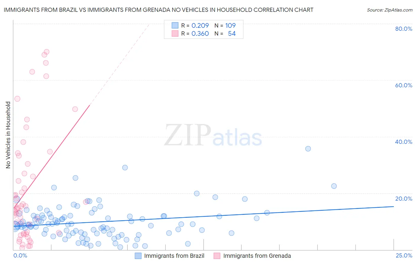 Immigrants from Brazil vs Immigrants from Grenada No Vehicles in Household
