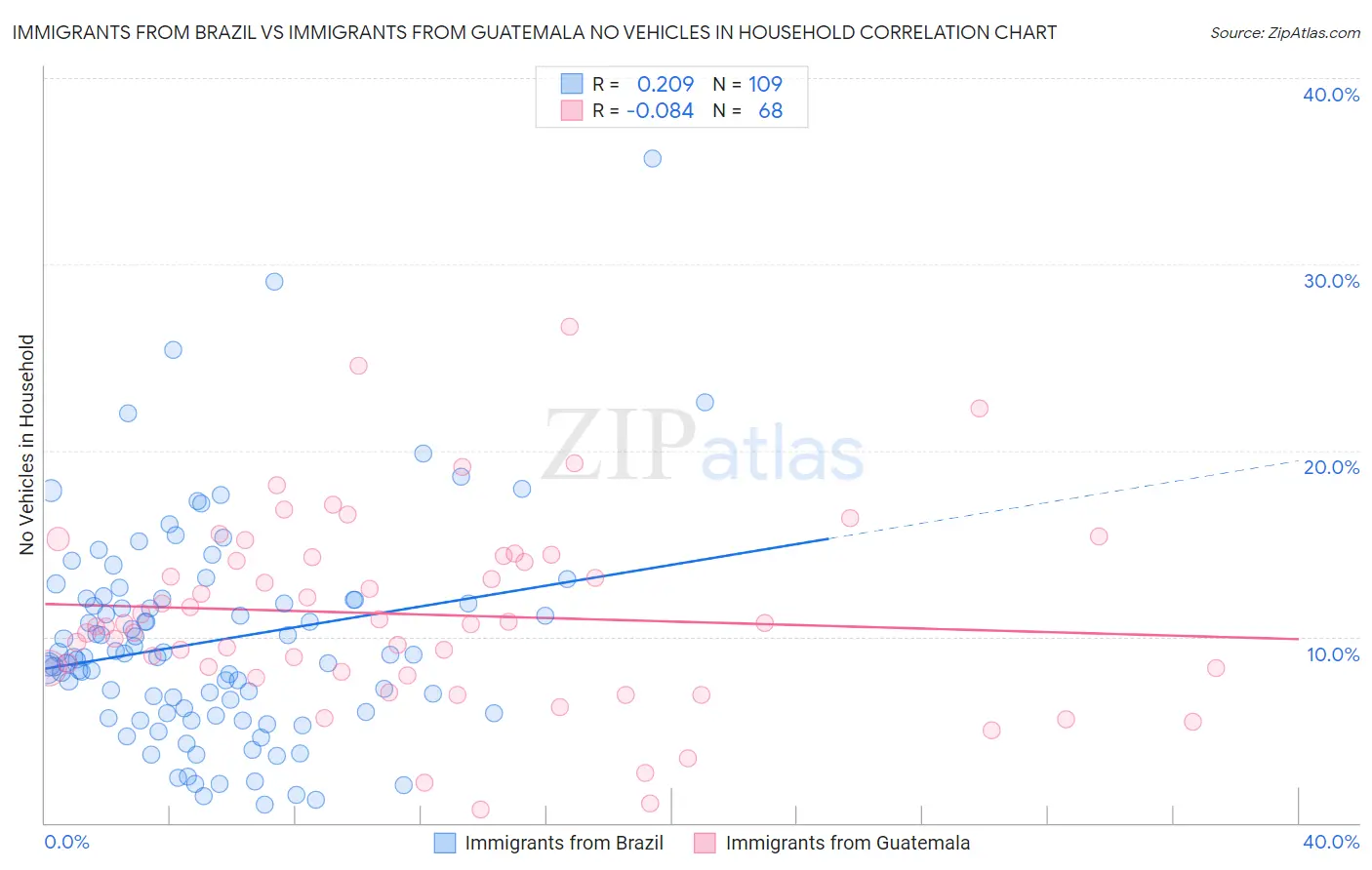 Immigrants from Brazil vs Immigrants from Guatemala No Vehicles in Household
