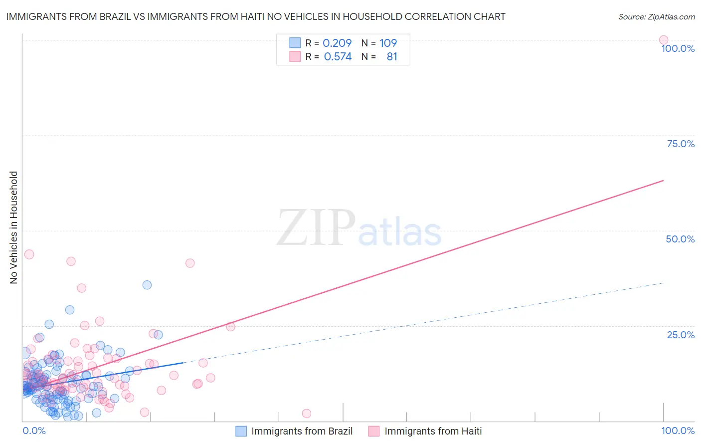 Immigrants from Brazil vs Immigrants from Haiti No Vehicles in Household