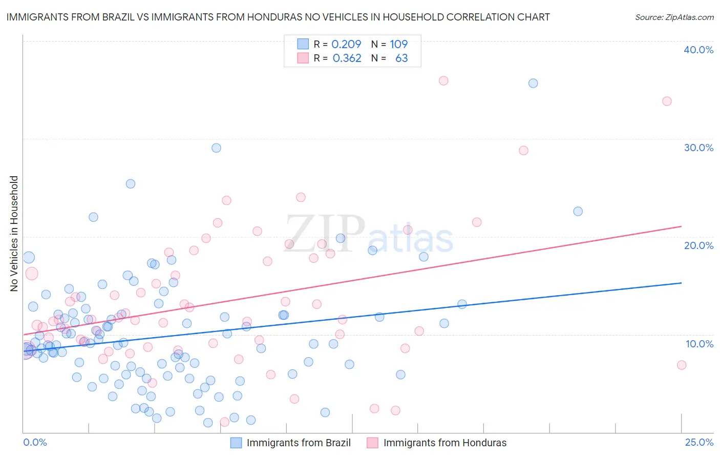 Immigrants from Brazil vs Immigrants from Honduras No Vehicles in Household
