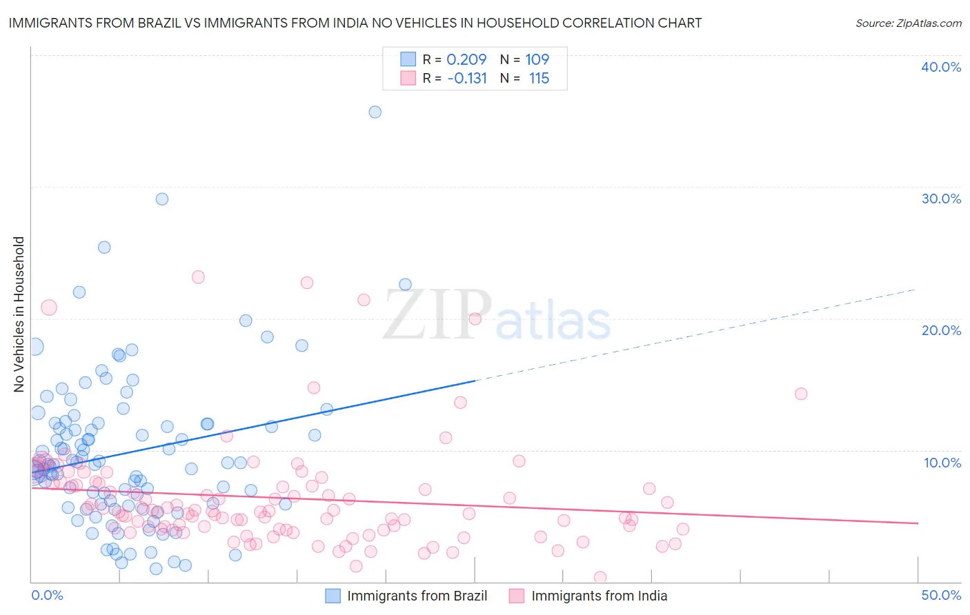 Immigrants from Brazil vs Immigrants from India No Vehicles in Household