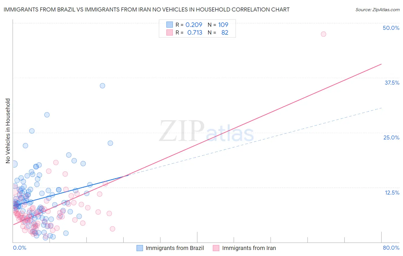 Immigrants from Brazil vs Immigrants from Iran No Vehicles in Household