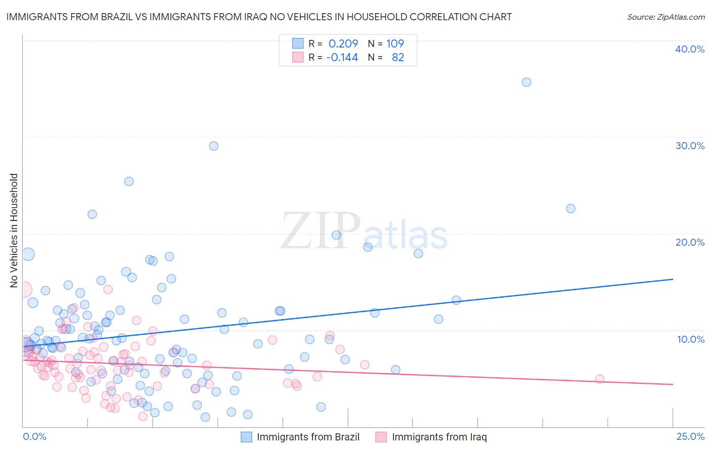 Immigrants from Brazil vs Immigrants from Iraq No Vehicles in Household