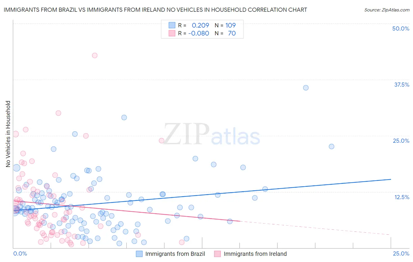 Immigrants from Brazil vs Immigrants from Ireland No Vehicles in Household