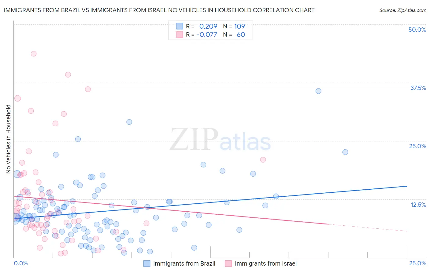 Immigrants from Brazil vs Immigrants from Israel No Vehicles in Household