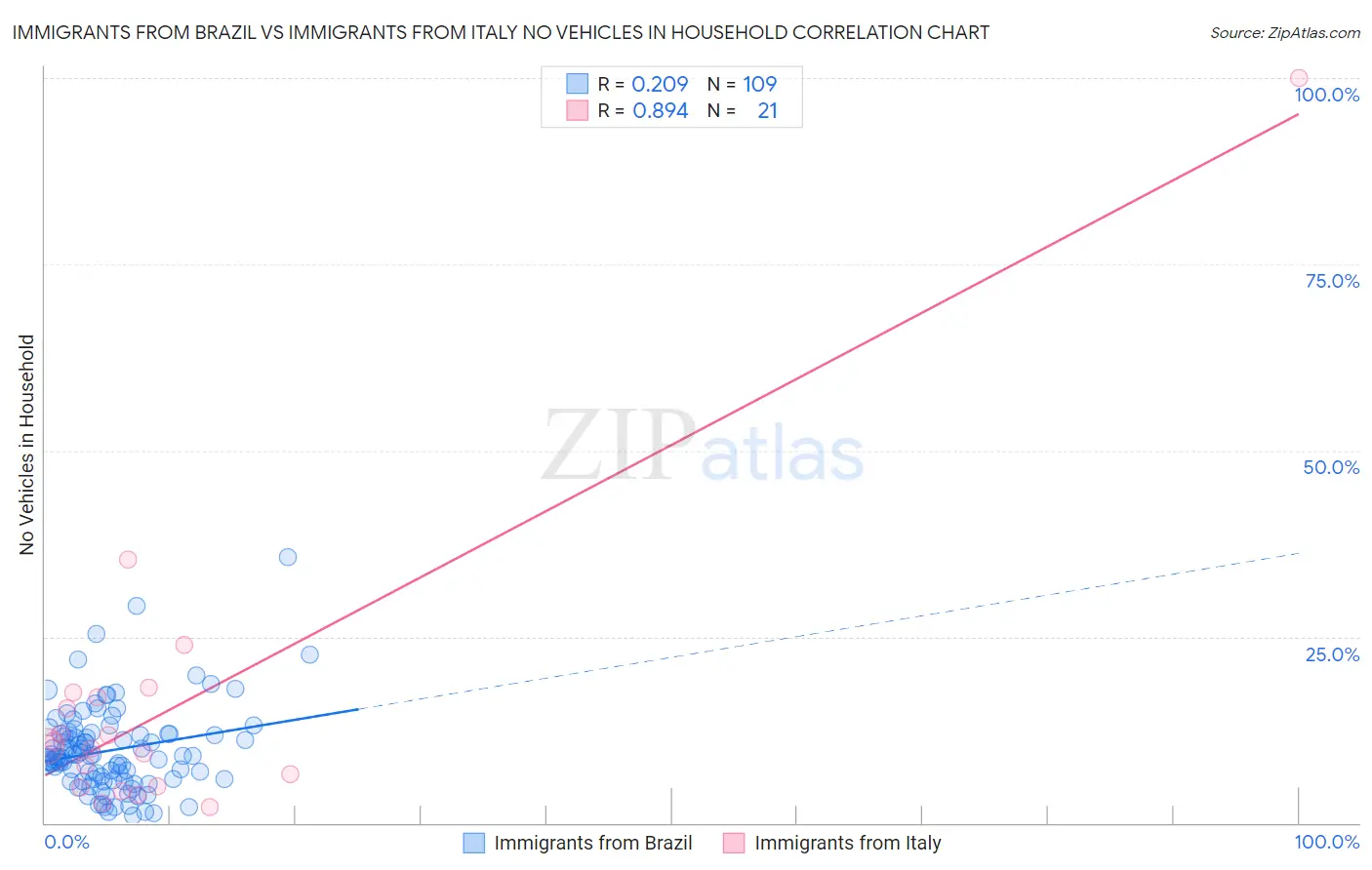 Immigrants from Brazil vs Immigrants from Italy No Vehicles in Household