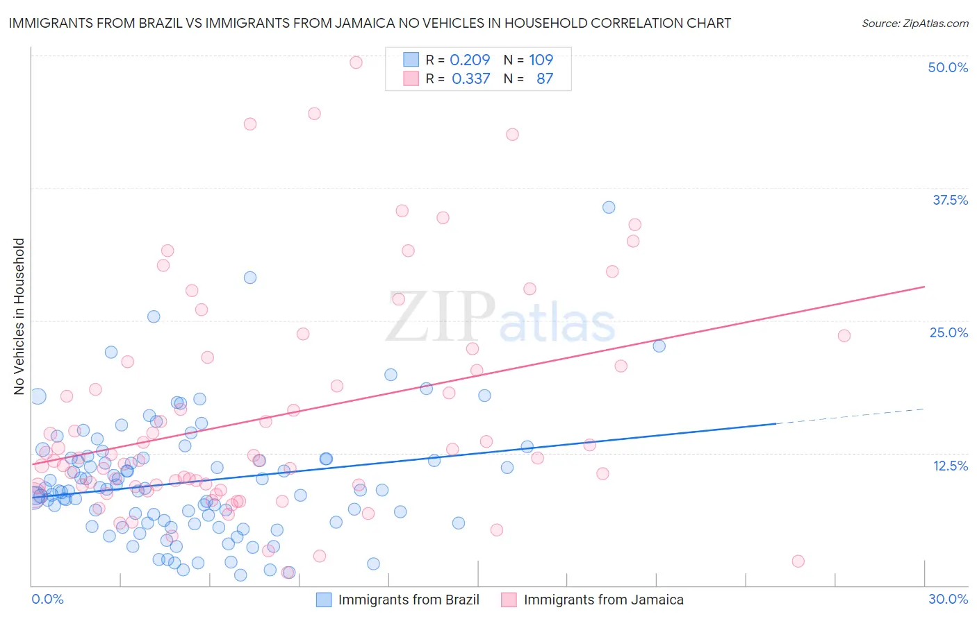 Immigrants from Brazil vs Immigrants from Jamaica No Vehicles in Household